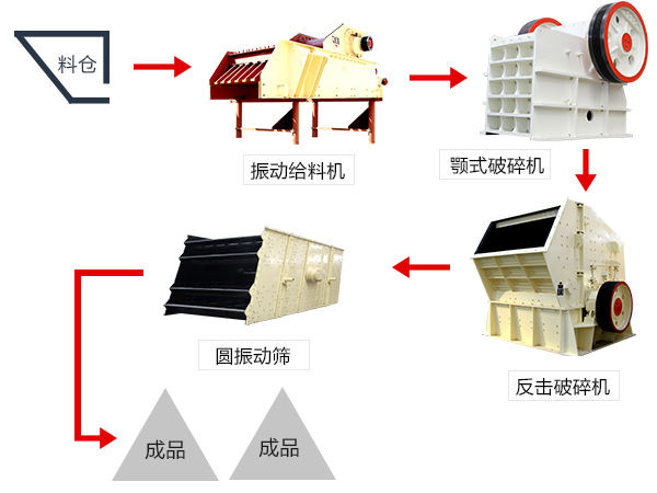 制砂生产线流程图