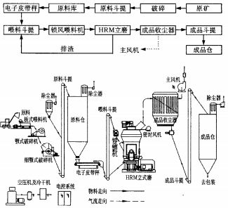 立式磨钙粉加工工艺示意图