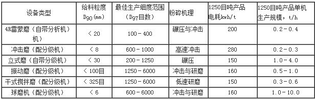 常用重钙加工工艺的设备比较